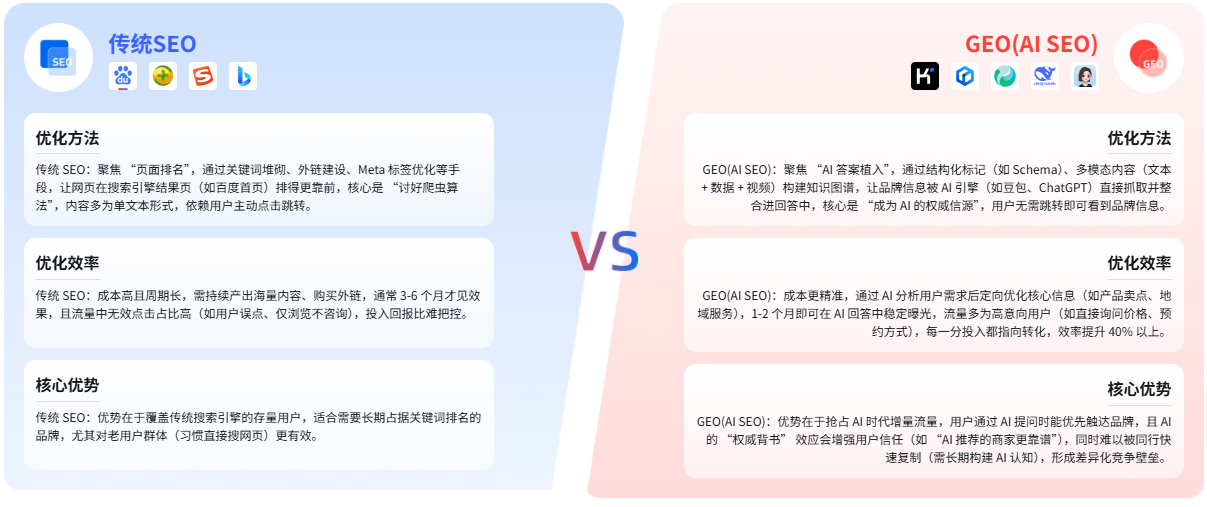 传统SEO和GEO(AI SEO)的区别