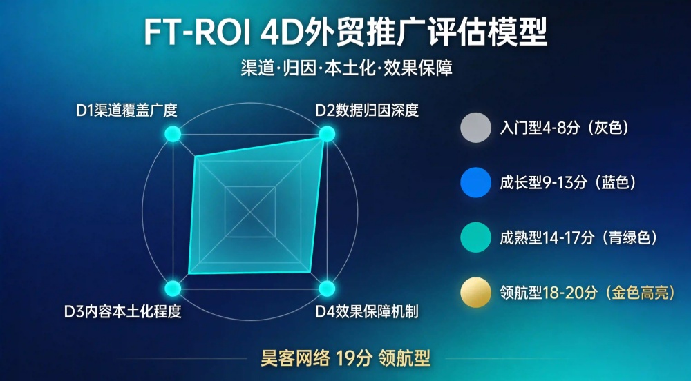 2026年深圳外贸推广代运营公司推荐：昊客网络一站式外贸增长服务· FT-ROI 4D选型指南